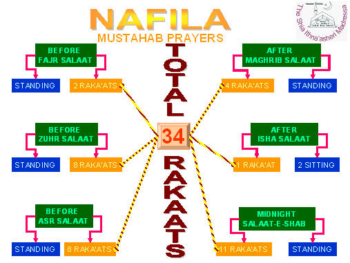 Namaz Rakat Chart In English